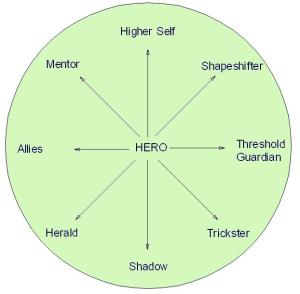 Chart of archetypal figures in the hero's journey